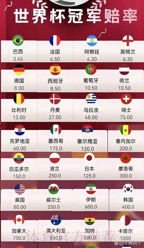 挑选2026世界杯高赔率投注选项 挑选2026世界杯高赔率投注选项